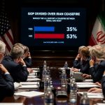 GOP Splits Over Trump Iran Ceasefire as Poll Reveals Base Doubt